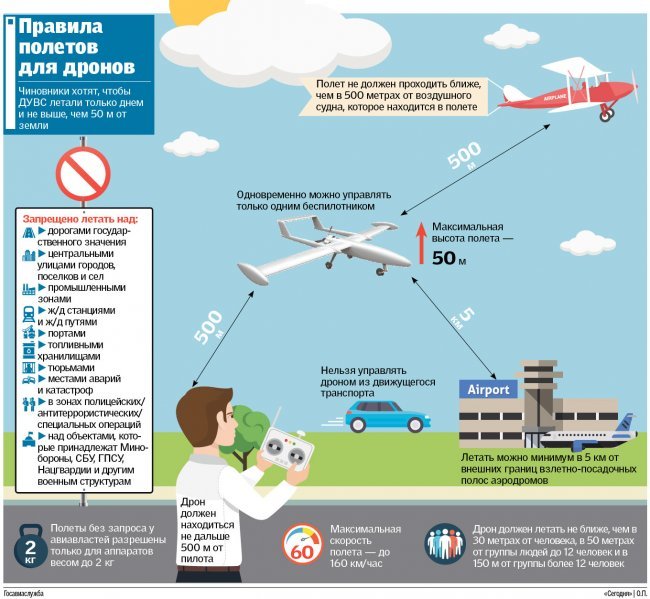 Карта разрешения полетов